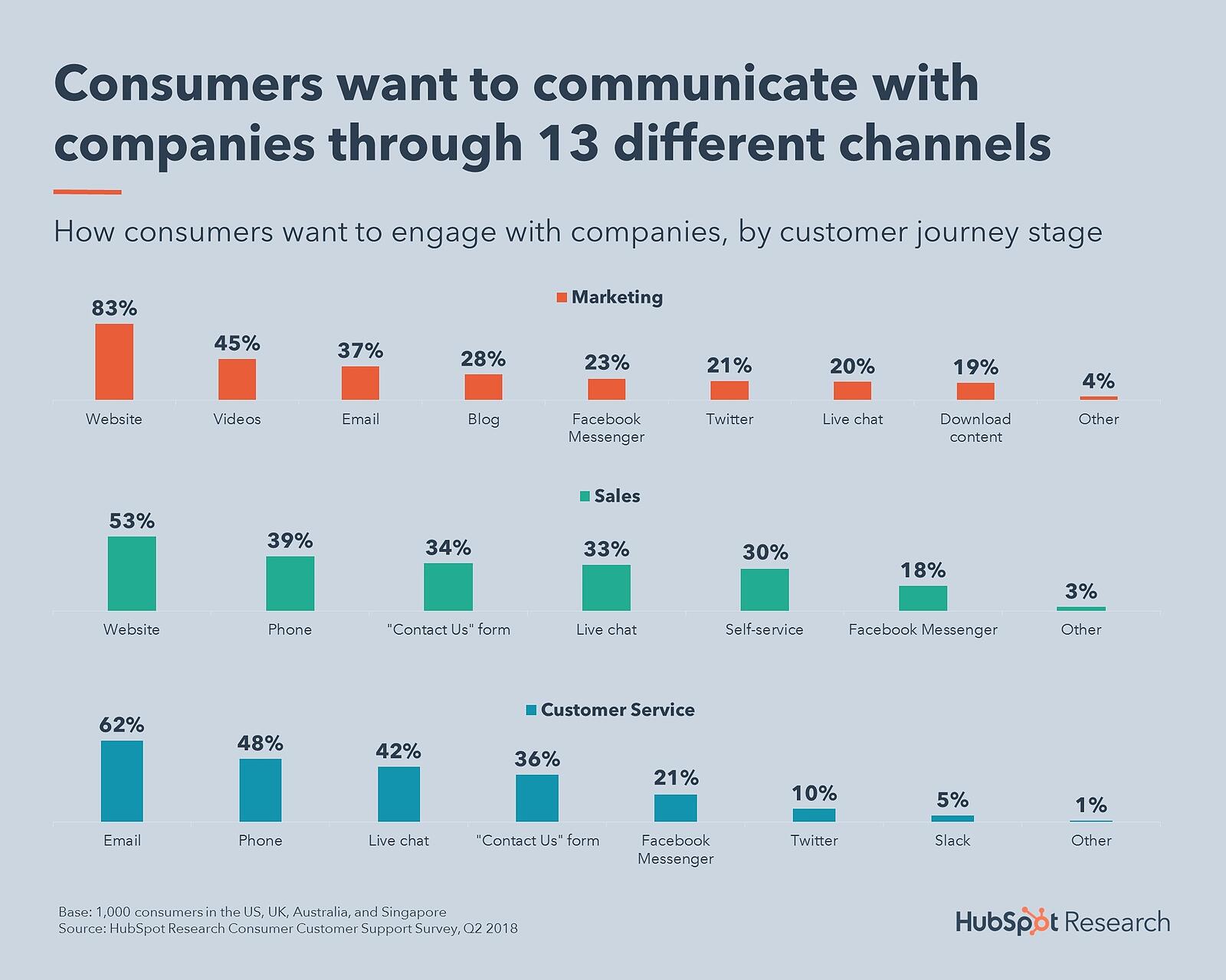 图片显示13个不同频道客户接触公司时喜欢使用