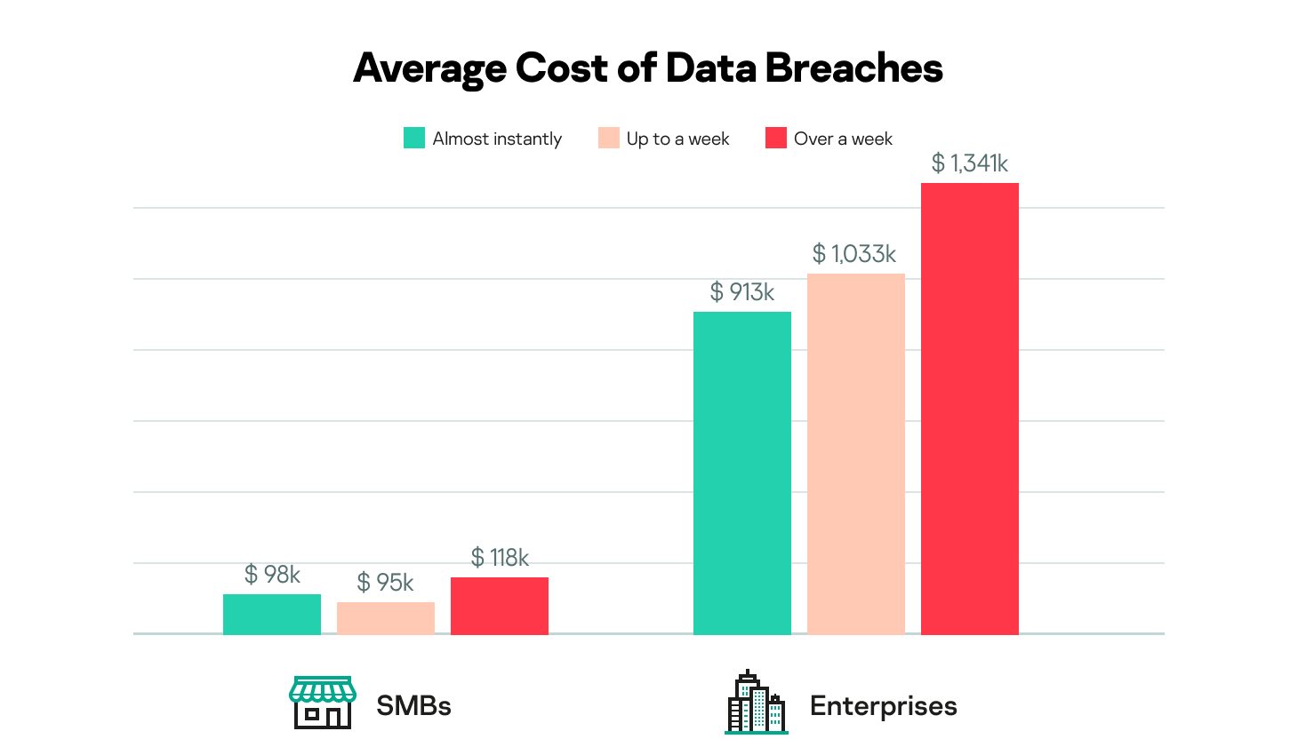 图形显示SMBs企业数据破解平均成本