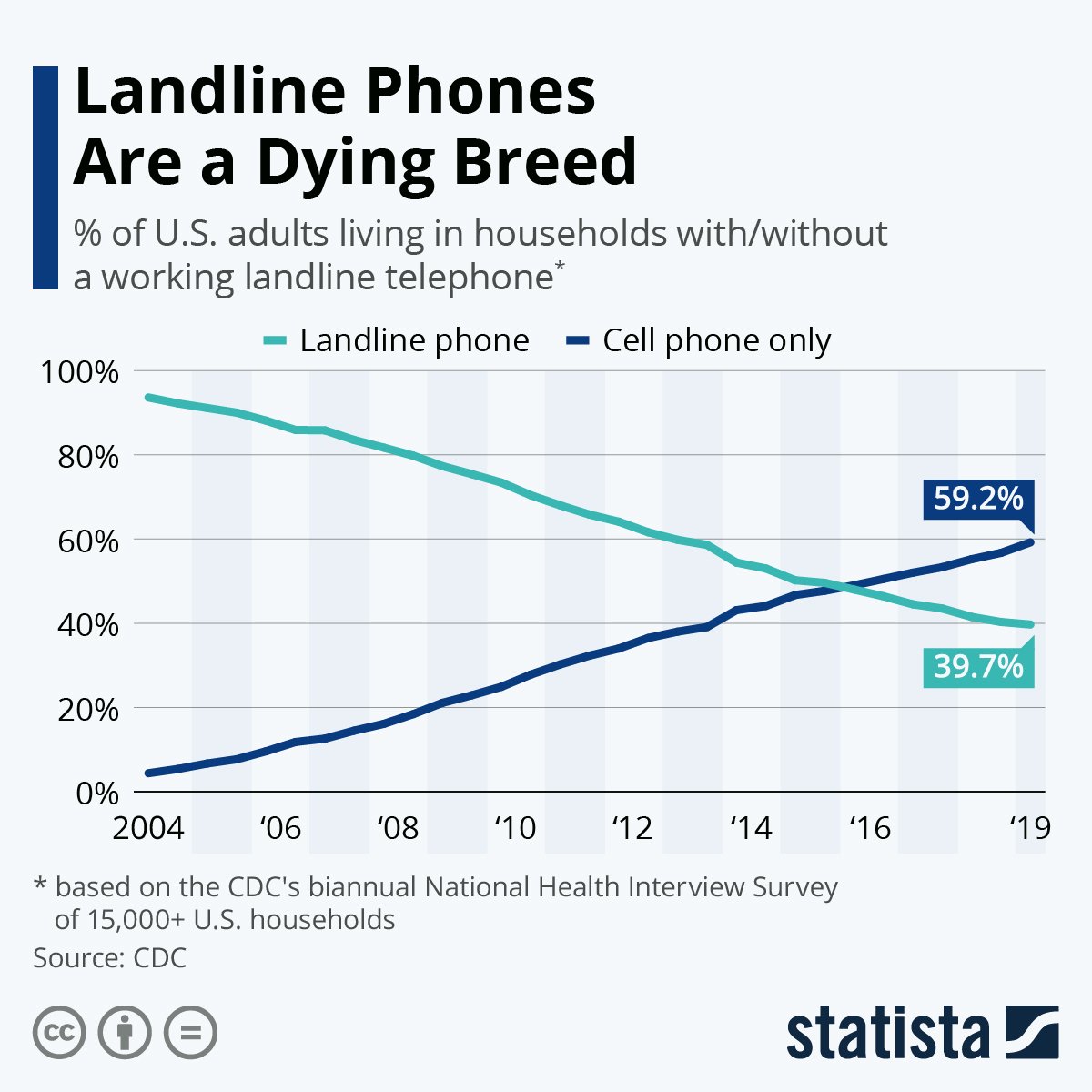 图显示手机使用量逐步下降